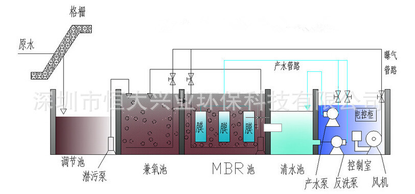 MBR景區(qū)污水處理設備工藝流程