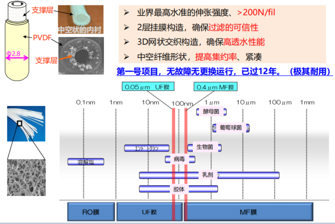 三菱化學超濾MBR膜