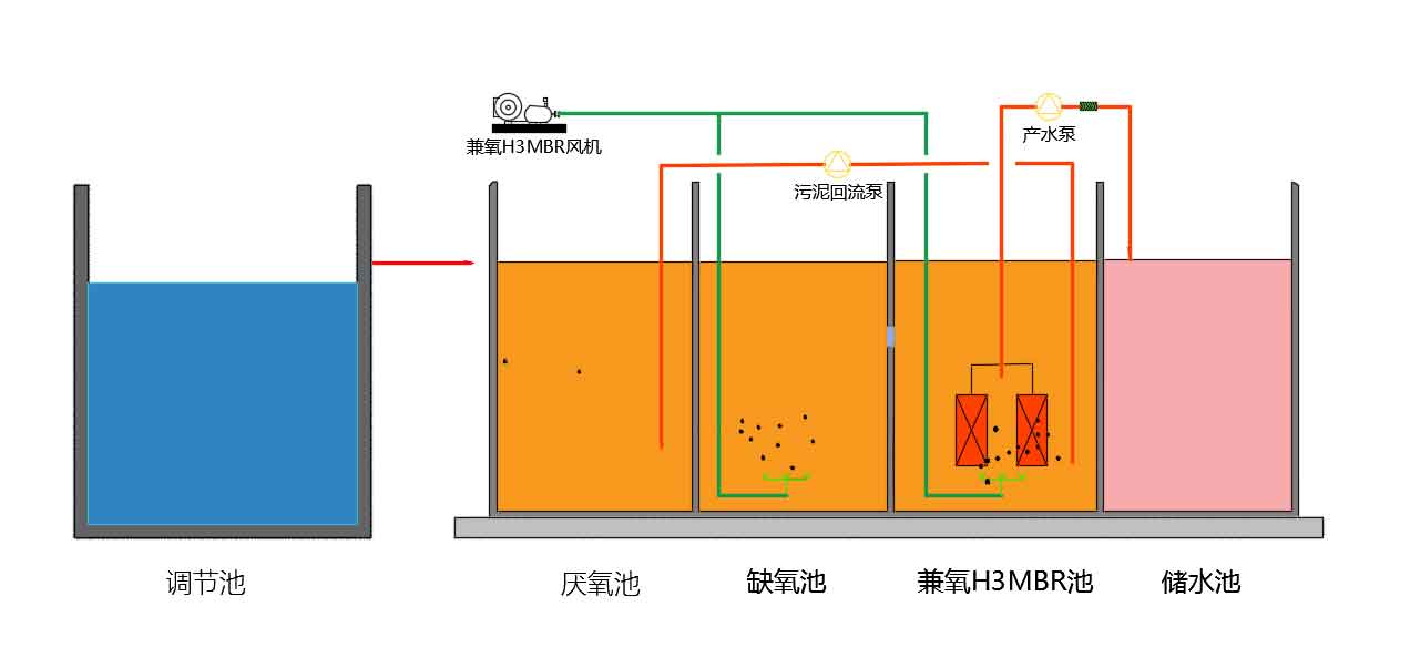 一體化生活污水處理設(shè)備工藝流程圖