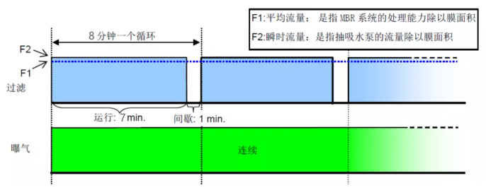 三菱MBR膜組件運行