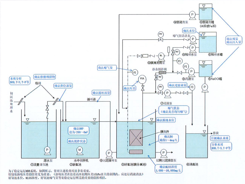 三菱MBR膜組件清洗