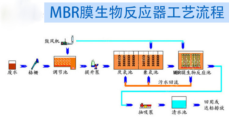 MBR膜工藝后面需要加沉淀池嗎