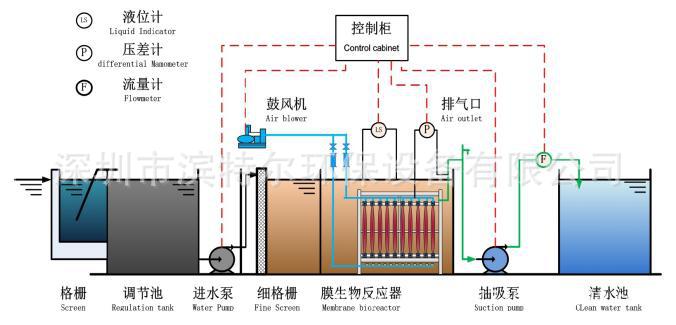 Mbr膜一體化水處理設備的工藝講解