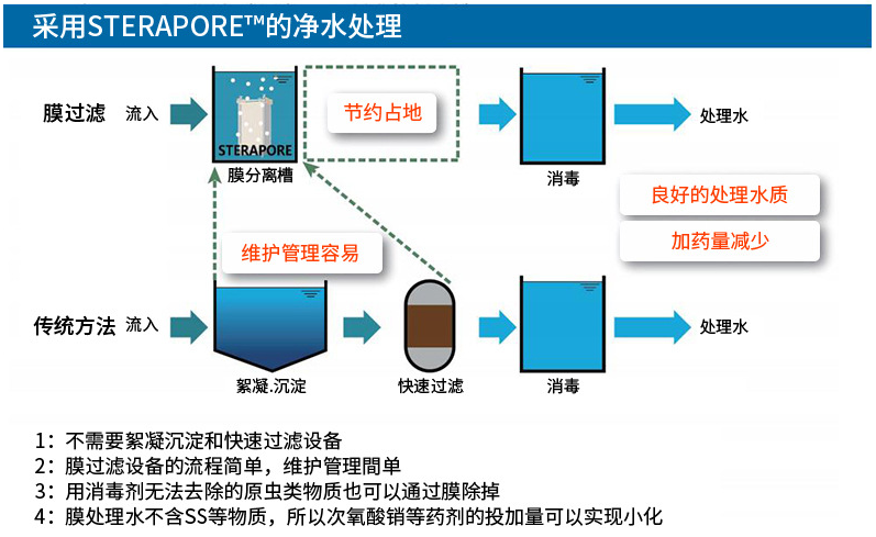 污水處理工藝A2O、MBR與BBR選擇概述