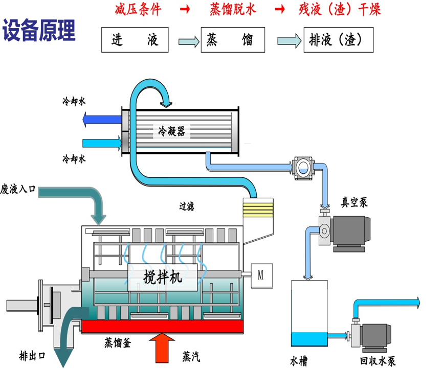 垃圾滲濾液、工業(yè)危廢液全量化設(shè)備